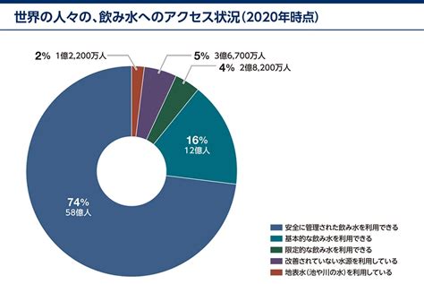 水事業|オールジャパンの水プロジェクト大賛成、世界での潜在需要増に。